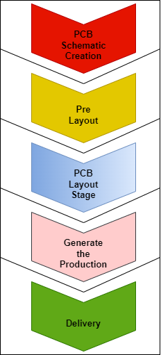 PCB Design & layout Process